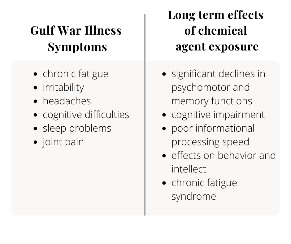 Gulf War illness comparison 